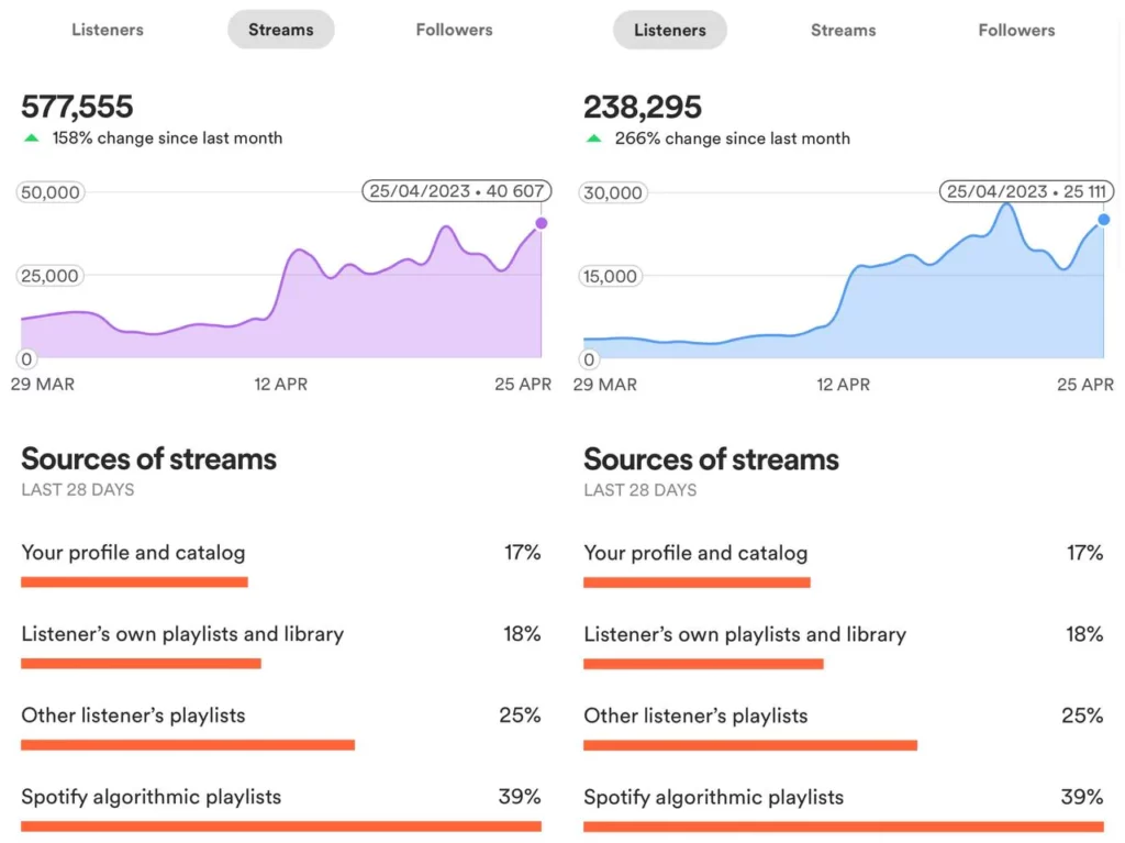 Activelocity Spotify Algorithmic Streams