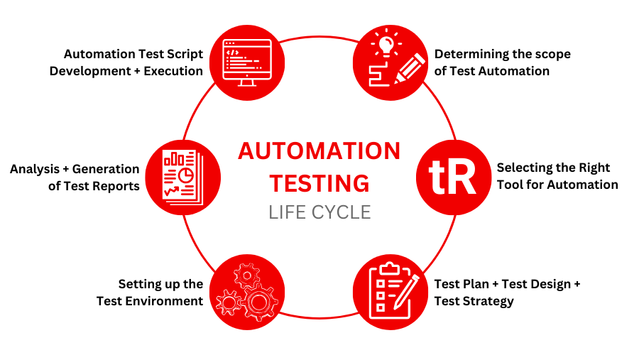 A Guide to Setting Up Automated Testing Tools: No-Code, Low-Code, and Advanced Coding Options